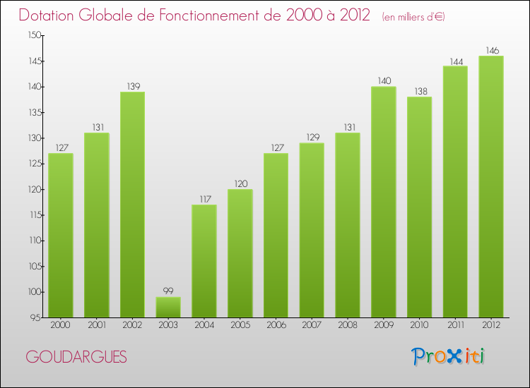 Evolution du montant de la Dotation Globale de Fonctionnement pour la commune de GOUDARGUES de 2000 à 2012 Evolution du montant de la Dotation Globale de Fonctionnement pour GOUDARGUES de 2000 à 2012