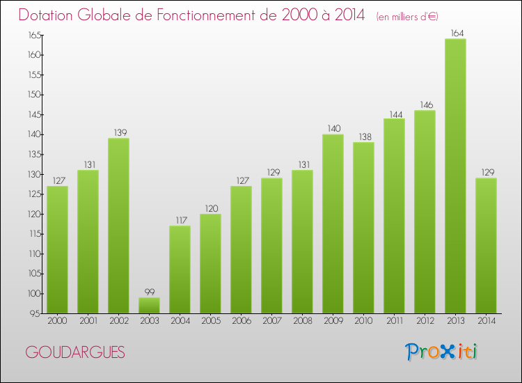 Evolution du montant de la Dotation Globale de Fonctionnement pour la commune de GOUDARGUES de 2000 à 2014 Evolution du montant de la Dotation Globale de Fonctionnement pour GOUDARGUES de 2000 à 2014