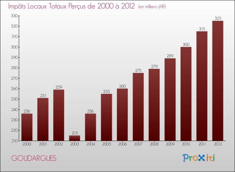 Evolution des Impôts Locaux pour la commune de GOUDARGUES de 2000 à 2012 Evolution des Impôts Locaux pour GOUDARGUES de 2000 à 2012
