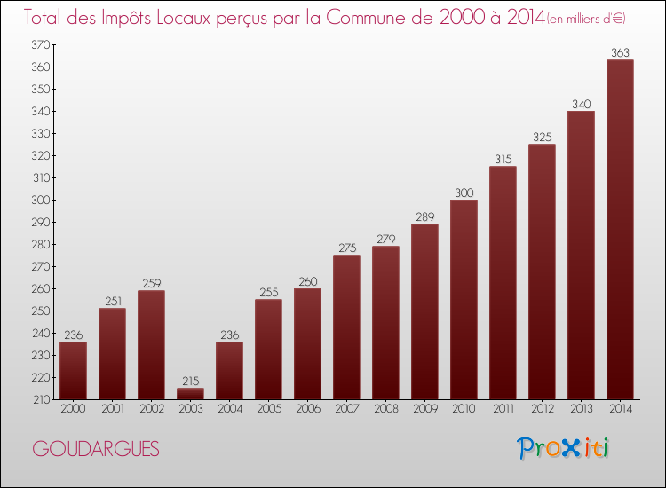 Evolution des Impôts Locaux pour la commune de GOUDARGUES de 2000 à 2014 Evolution des Impôts Locaux pour GOUDARGUES de 2000 à 2014