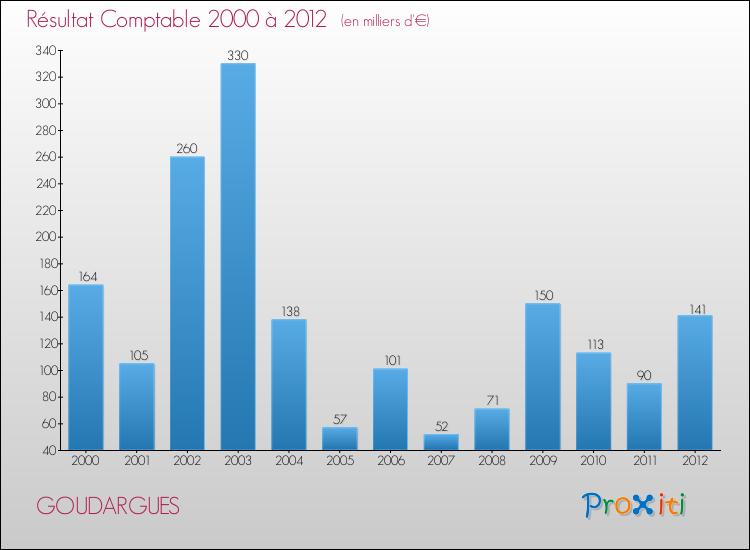 Evolution du résultat comptable pour la commune de GOUDARGUES de 2000 à 2012 Evolution du résultat comptable pour GOUDARGUES de 2000 à 2012