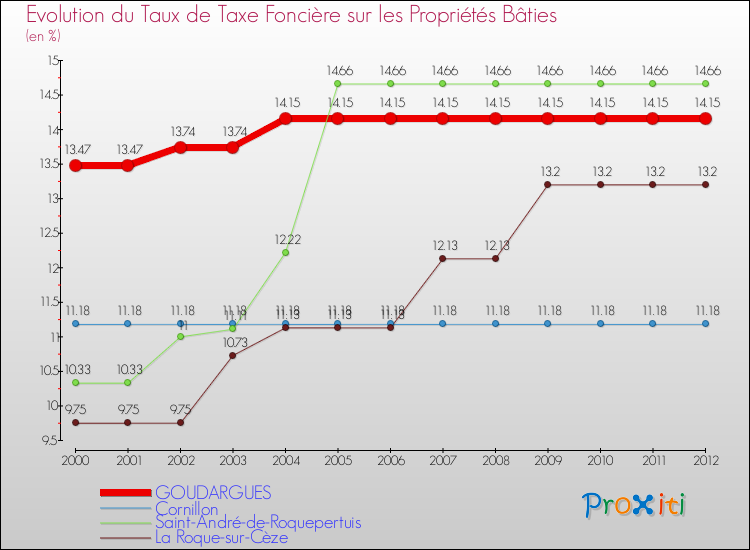 Evolution du taux de la taxe foncière sur le bati pour GOUDARGUES et les communes proches de 2000 à 2012 Comparaison des taux de taxe foncière sur le bati pour GOUDARGUES et les communes voisines de 2000 à 2012