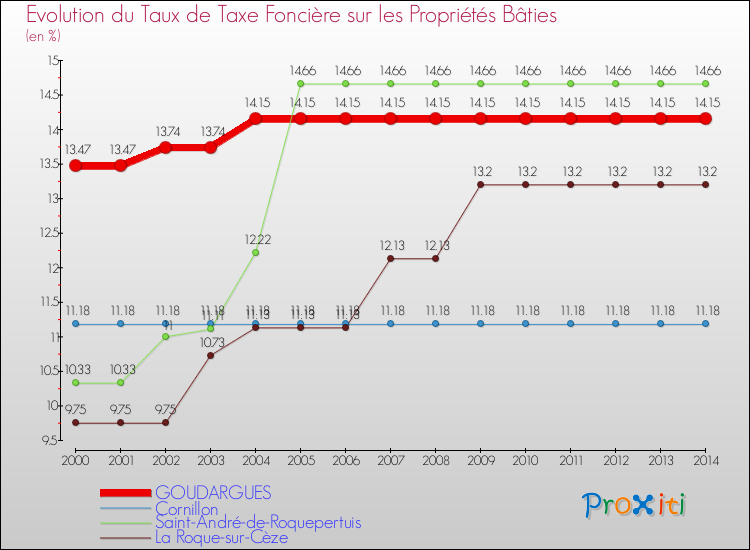 Evolution du taux de la taxe foncière sur le bati pour GOUDARGUES et les communes proches de 2000 à 2014 Comparaison des taux de taxe foncière sur le bati pour GOUDARGUES et les communes voisines de 2000 à 2014