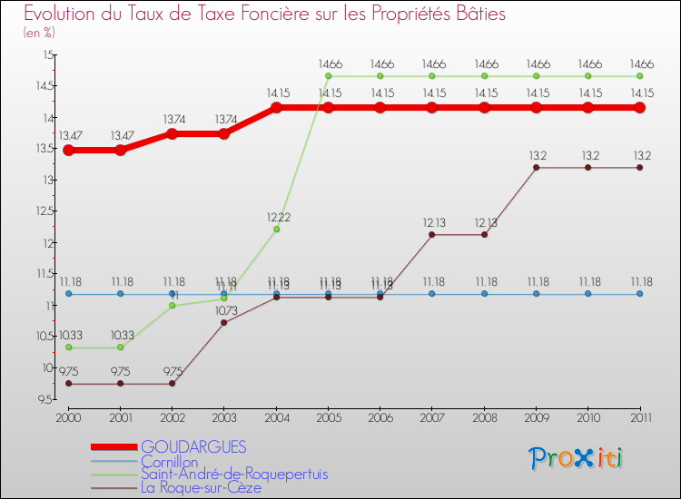 Evolution du taux de la taxe foncière sur le bati pour GOUDARGUES et les communes proches Comparaison des taux de taxe foncière sur le bati pour GOUDARGUES et les communes voisines