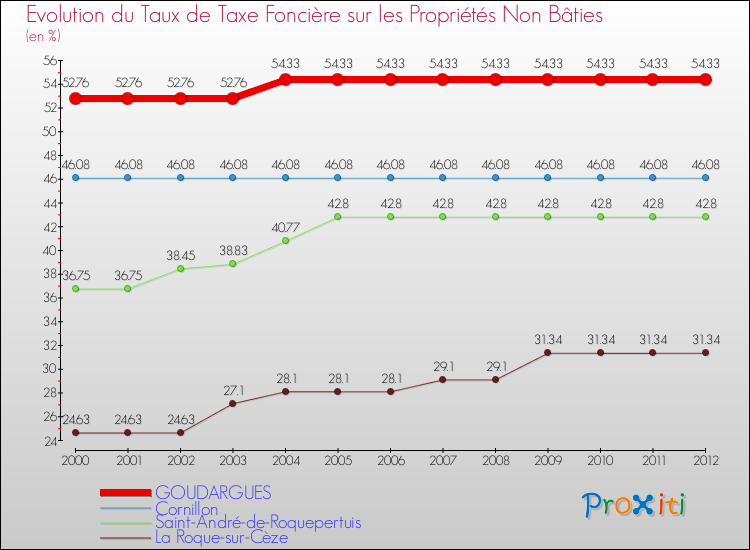 Evolution du taux de la taxe foncière sur les immeubles et terrains non batis pour GOUDARGUES et les communes proches de 2000 à 2012 Comparaison des taux de la taxe foncière sur les immeubles et terrains non batis pour GOUDARGUES et les communes voisines de 2000 à 2012
