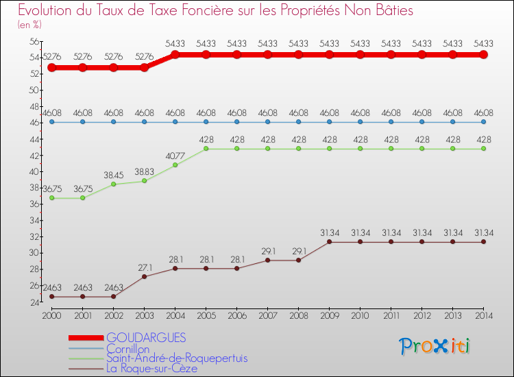 Evolution du taux de la taxe foncière sur les immeubles et terrains non batis pour GOUDARGUES et les communes proches de 2000 à 2014 Comparaison des taux de la taxe foncière sur les immeubles et terrains non batis pour GOUDARGUES et les communes voisines de 2000 à 2014