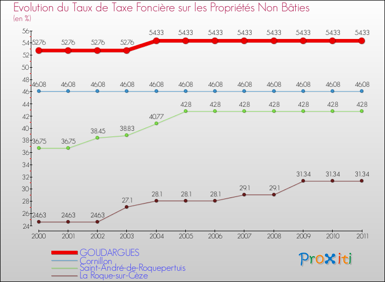 Evolution du taux de la taxe foncière sur les immeubles et terrains non batis pour GOUDARGUES et les communes proches Comparaison des taux de la taxe foncière sur les immeubles et terrains non batis pour GOUDARGUES et les communes voisines