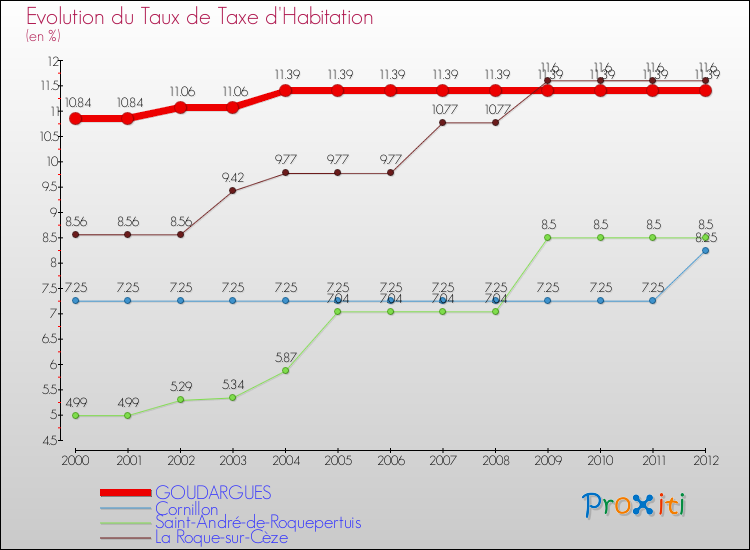 Evolution du taux de la taxe d'habitation pour GOUDARGUES et les communes proches Comparaison des taux de la taxe d'habitation pour GOUDARGUES et les communes voisines