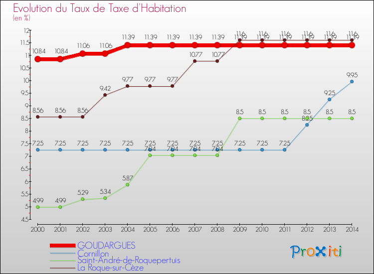 Evolution du taux de la taxe d'habitation pour GOUDARGUES et les communes proches de 2000 à 2014 Comparaison des taux de la taxe d'habitation pour GOUDARGUES et les communes voisines de 2000 à 2014
