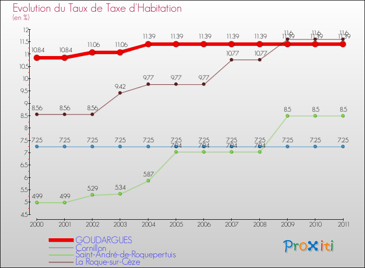 Evolution du taux de la taxe d'habitation pour GOUDARGUES et les communes proches Comparaison des taux de la taxe d'habitation pour GOUDARGUES et les communes voisines