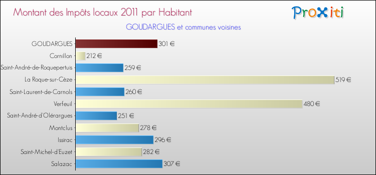Montant des impôts locaux par Habitant pour GOUDARGUES et les communes proches Comparaison des impôts locaux par habitant pour GOUDARGUES et les communes voisines