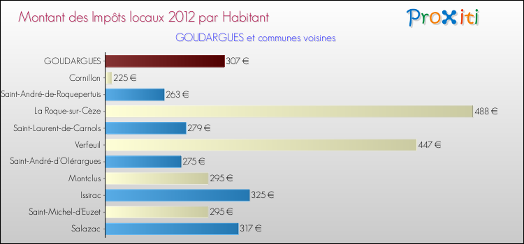 Montant des impôts locaux par Habitant pour GOUDARGUES et les communes proches Comparaison des impôts locaux par habitant pour GOUDARGUES et les communes voisines