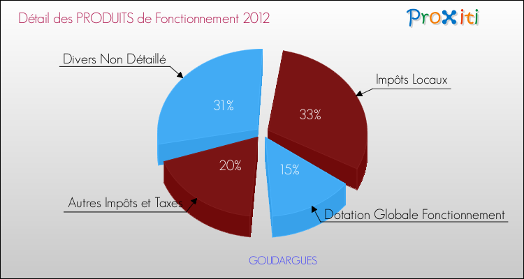 Décomposition du Budget de Fonctionnement 2012 de la commune de GOUDARGUES Budget de Fonctionnement 2012 pour la commune de GOUDARGUES