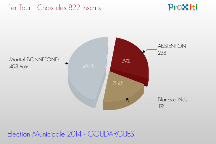 Résultats par rapport aux inscrits au 1er Tour des Elections Municipales 2014 de la commune de GOUDARGUES Elections Municipales 2014 - Résultats par rapport aux inscrits au 1er Tour pour la commune de GOUDARGUES