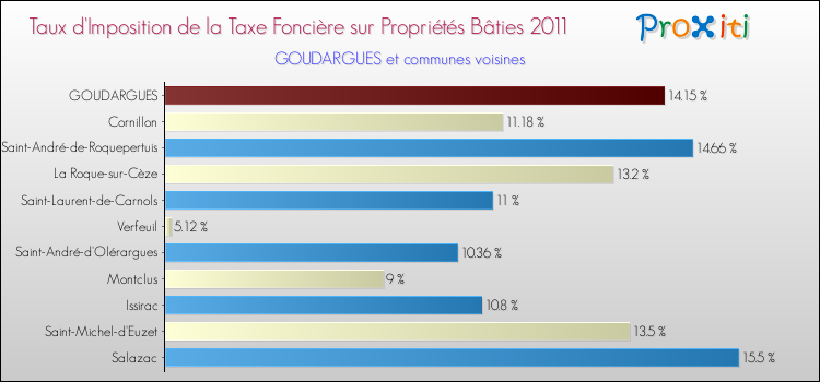 Taux d'imposition de la taxe foncière sur le bati 2011 pour GOUDARGUES et les communes proches Comparaison des taux d'imposition de la taxe foncière sur le bati 2011 pour GOUDARGUES et les communes voisines