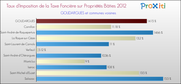 Taux d'imposition de la taxe foncière sur le bati 2012 pour GOUDARGUES et les communes proches Comparaison des taux d'imposition de la taxe foncière sur le bati 2012 pour GOUDARGUES et les communes voisines