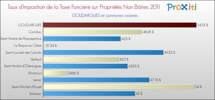 Taux d'imposition de la taxe foncière sur les immeubles et terrains non batis 2011 pour GOUDARGUES et les communes proches Comparaison des taux d'imposition de la taxe foncière sur les immeubles et terrains non batis 2011 pour GOUDARGUES et les communes voisines