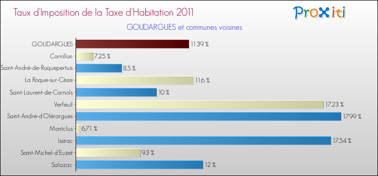 Taux d'imposition de la taxe d'habitation 2011 pour GOUDARGUES et les communes proches Comparaison des taux d'imposition de la taxe d'habitation 2011 pour GOUDARGUES et les communes voisines