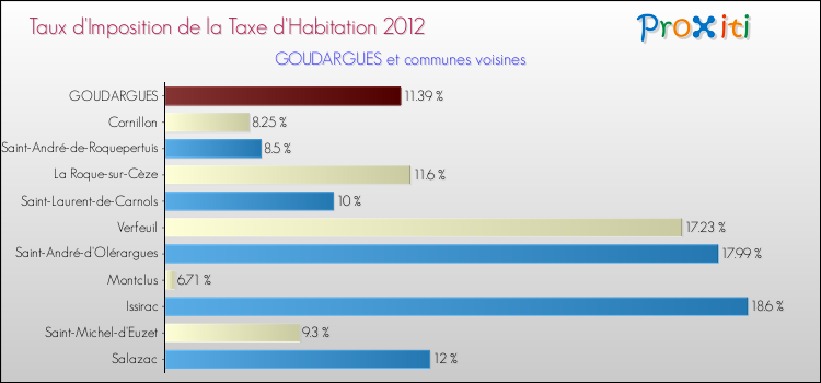 Taux d'imposition de la taxe d'habitation 2012 pour GOUDARGUES et les communes proches Comparaison des taux d'imposition de la taxe d'habitation 2012 pour GOUDARGUES et les communes voisines