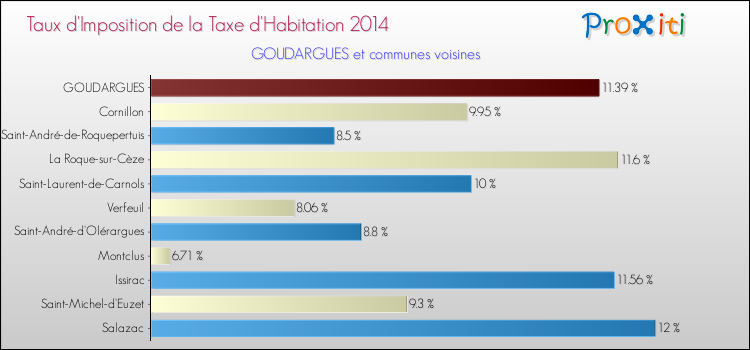 Taux d'imposition de la taxe d'habitation 2014 pour GOUDARGUES et les communes proches Comparaison des taux d'imposition de la taxe d'habitation 2014 pour GOUDARGUES et les communes voisines