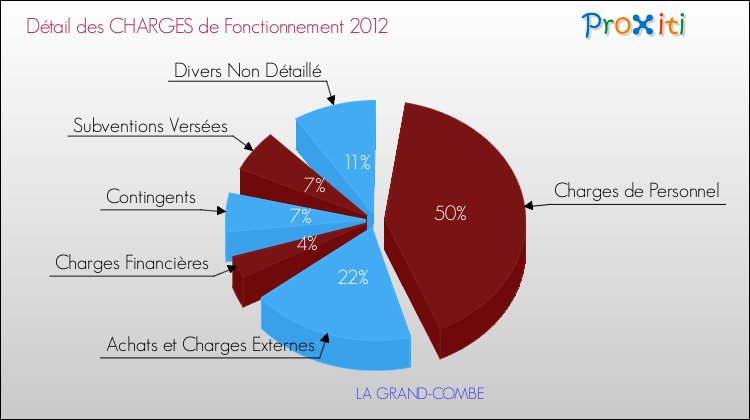 Décomposition des Charges de Fonctionnement 2012 de la commune de LA GRAND-COMBE Charges de Fonctionnement 2012 pour la commune de LA GRAND-COMBE