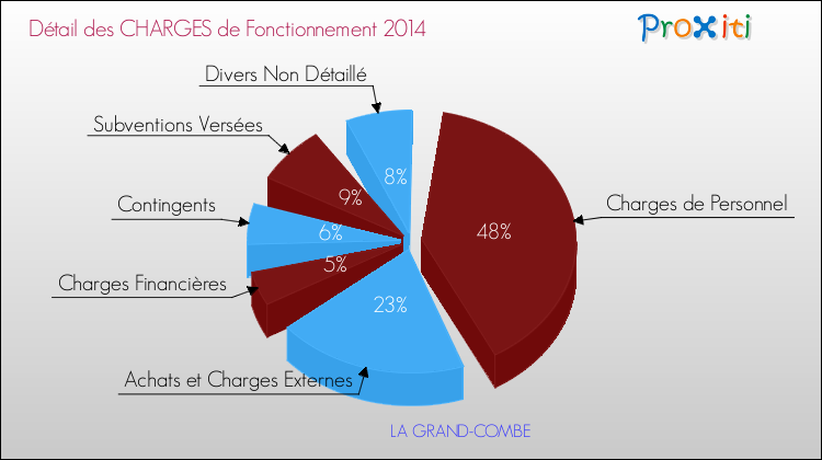 Décomposition des Charges de Fonctionnement 2014 de la commune de LA GRAND-COMBE Charges de Fonctionnement 2014 pour la commune de LA GRAND-COMBE