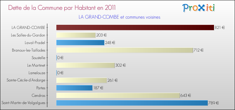Dette par habitant de la commune en 2011 pour LA GRAND-COMBE et les communes proches Comparaison de la dette par habitant de la commune en 2011 pour LA GRAND-COMBE et les communes voisines