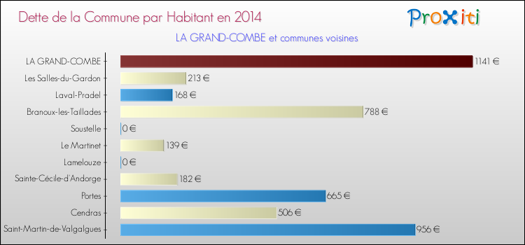 Dette par habitant de la commune en 2014 pour LA GRAND-COMBE et les communes proches Comparaison de la dette par habitant de la commune en 2014 pour LA GRAND-COMBE et les communes voisines