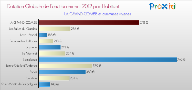 Montant des dotations globales de fonctionnement DGF par Habitant pour LA GRAND-COMBE et les communes proches Comparaison des des dotations globales de fonctionnement DGF par habitant pour LA GRAND-COMBE et les communes voisines