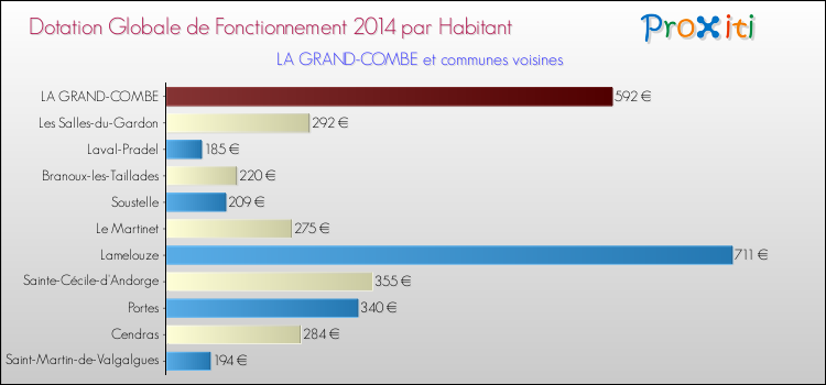 Montant des dotations globales de fonctionnement DGF par Habitant pour LA GRAND-COMBE et les communes proches en 2014. Comparaison des des dotations globales de fonctionnement DGF par habitant pour LA GRAND-COMBE et les communes voisines en 2014.