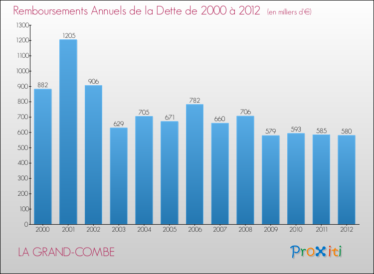 Evolution de l'annuité de la dette pour la commune de LA GRAND-COMBE de 2000 à 2012 Annuités de la dette pour LA GRAND-COMBE de 2000 à 2012