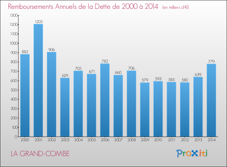 Evolution de l'annuité de la dette pour la commune de LA GRAND-COMBE de 2000 à 2014 Annuités de la dette pour LA GRAND-COMBE de 2000 à 2014