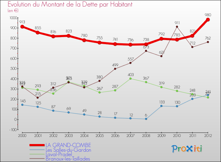 Evolution de la dette par habitant pour la commune de LA GRAND-COMBE et les communes proches de 2000 à 2012 Comparaison de la dette par habitant pour LA GRAND-COMBE et les communes voisines de 2000 à 2012