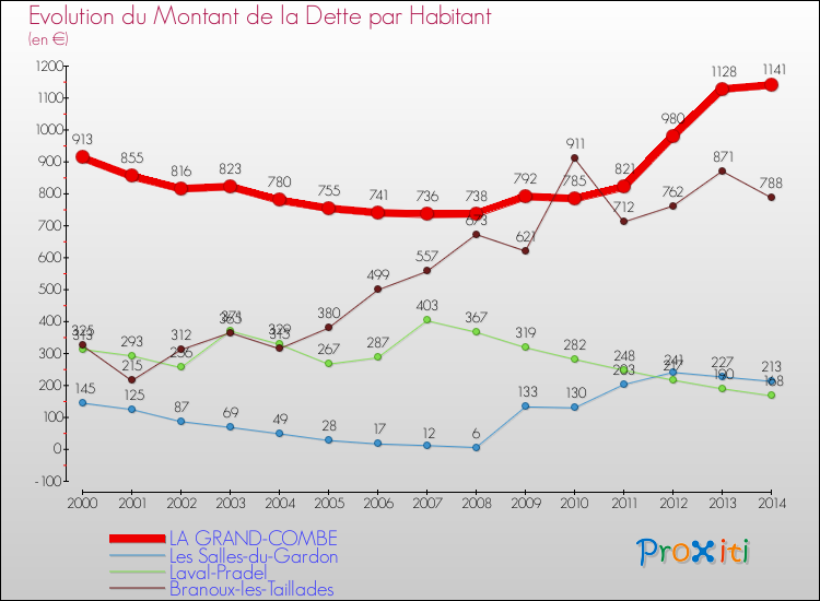 Evolution de la dette par habitant pour la commune de LA GRAND-COMBE et les communes proches de 2000 à 2014 Comparaison de la dette par habitant pour LA GRAND-COMBE et les communes voisines de 2000 à 2014