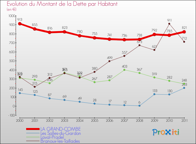 Evolution de la dette par habitant pour la commune de LA GRAND-COMBE et les communes proches Comparaison de la dette par habitant pour LA GRAND-COMBE et les communes voisines