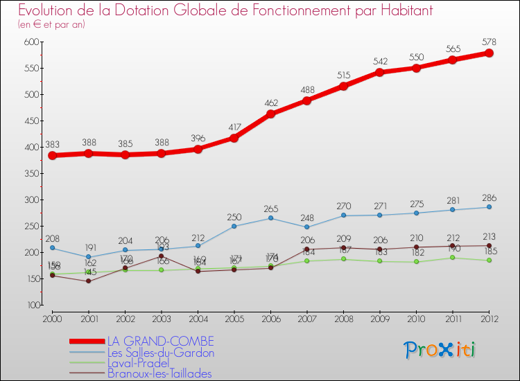 Evolution et montant de la dotation globale de fonctionnement par Habitant pour LA GRAND-COMBE et les communes proches Comparaison des dotations globales de fonctionnement par habitant pour LA GRAND-COMBE et les communes voisines
