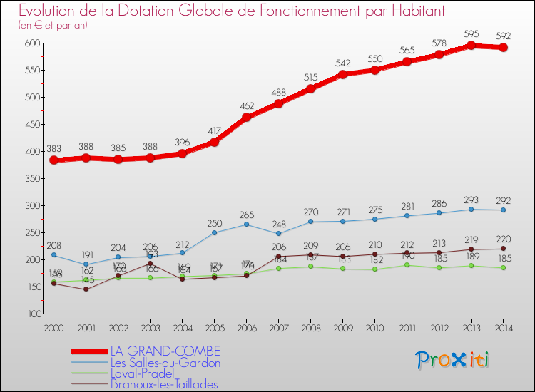 Evolution et montant de la dotation globale de fonctionnement par Habitant pour LA GRAND-COMBE et les communes proches de 2000 à 2014. Comparaison des dotations globales de fonctionnement par habitant pour LA GRAND-COMBE et les communes voisines de 2000 à 2014.