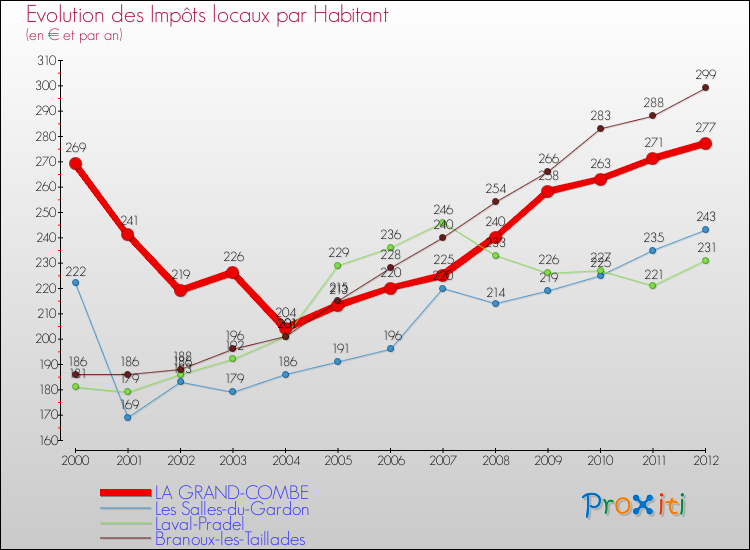 Evolution et montant des impôts locaux par Habitant pour LA GRAND-COMBE et les communes proches Comparaison des impôts locaux par habitant pour LA GRAND-COMBE et les communes voisines