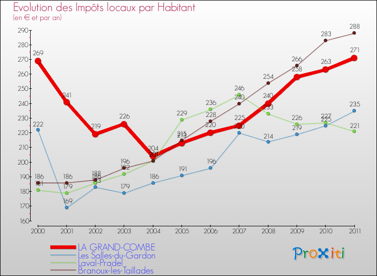Evolution et montant des impôts locaux par Habitant pour LA GRAND-COMBE et les communes proches Comparaison des impôts locaux par habitant pour LA GRAND-COMBE et les communes voisines
