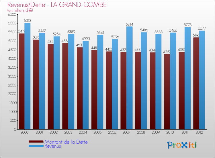 Evolution comparée de la dette et des revenus pour la commune de LA GRAND-COMBE de 2000 à 2012 Comparaison de la dette et des revenus pour LA GRAND-COMBE de 2000 à 2012