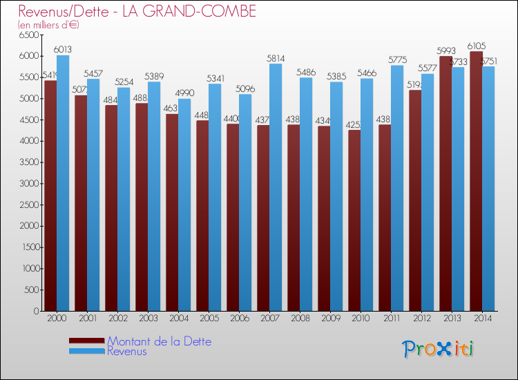 Evolution comparée de la dette et des revenus pour la commune de LA GRAND-COMBE de 2000 à 2014 Comparaison de la dette et des revenus pour LA GRAND-COMBE de 2000 à 2014