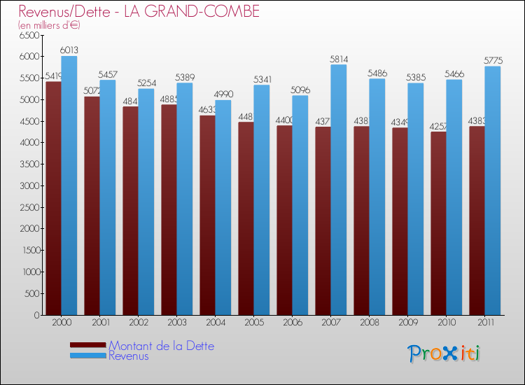Evolution comparée de la dette et des revenus pour la commune de LA GRAND-COMBE de 2000 à 2011 Comparaison de la dette et des revenus pour LA GRAND-COMBE de 2000 à 2011