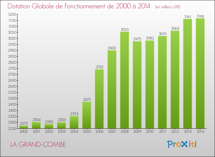 Evolution du montant de la Dotation Globale de Fonctionnement pour la commune de LA GRAND-COMBE de 2000 à 2014 Evolution du montant de la Dotation Globale de Fonctionnement pour LA GRAND-COMBE de 2000 à 2014