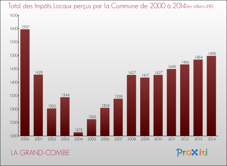 Evolution des Impôts Locaux pour la commune de LA GRAND-COMBE de 2000 à 2014 Evolution des Impôts Locaux pour LA GRAND-COMBE de 2000 à 2014