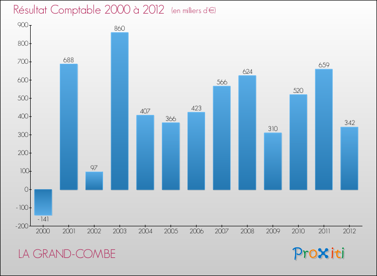 Evolution du résultat comptable pour la commune de LA GRAND-COMBE de 2000 à 2012 Evolution du résultat comptable pour LA GRAND-COMBE de 2000 à 2012