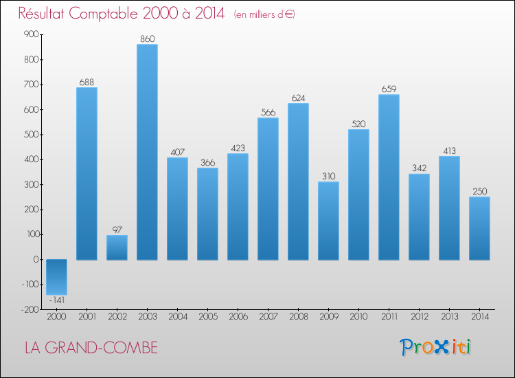 Evolution du résultat comptable pour la commune de LA GRAND-COMBE de 2000 à 2014 Evolution du résultat comptable pour LA GRAND-COMBE de 2000 à 2014