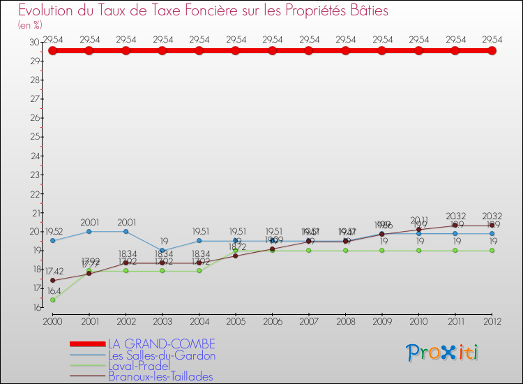 Evolution du taux de la taxe foncière sur le bati pour LA GRAND-COMBE et les communes proches de 2000 à 2012 Comparaison des taux de taxe foncière sur le bati pour LA GRAND-COMBE et les communes voisines de 2000 à 2012
