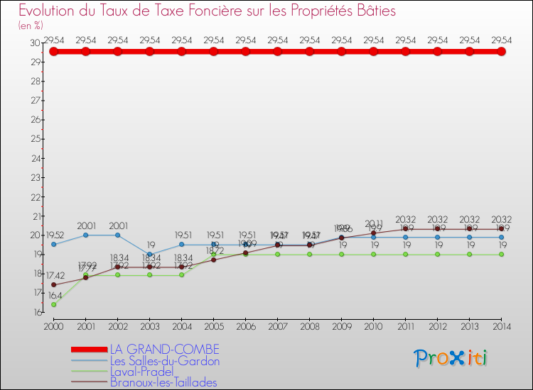 Evolution du taux de la taxe foncière sur le bati pour LA GRAND-COMBE et les communes proches de 2000 à 2014 Comparaison des taux de taxe foncière sur le bati pour LA GRAND-COMBE et les communes voisines de 2000 à 2014