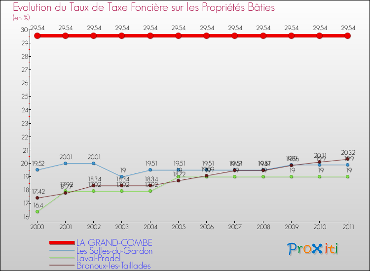 Evolution du taux de la taxe foncière sur le bati pour LA GRAND-COMBE et les communes proches Comparaison des taux de taxe foncière sur le bati pour LA GRAND-COMBE et les communes voisines