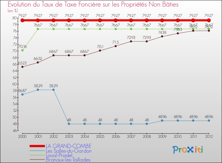 Evolution du taux de la taxe foncière sur les immeubles et terrains non batis pour LA GRAND-COMBE et les communes proches de 2000 à 2012 Comparaison des taux de la taxe foncière sur les immeubles et terrains non batis pour LA GRAND-COMBE et les communes voisines de 2000 à 2012